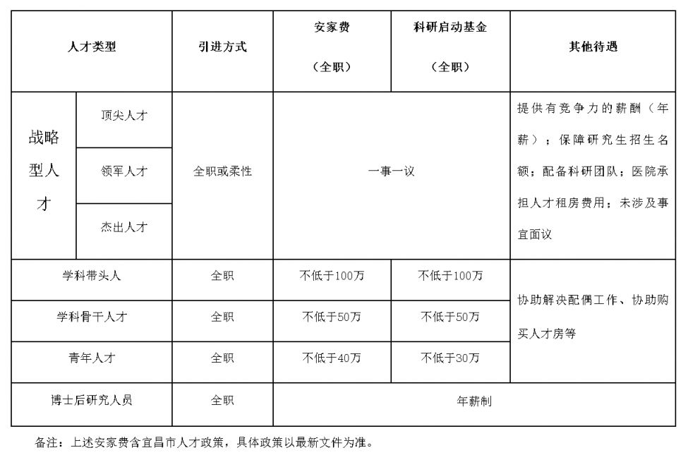 宜昌市中心人民醫院（三峽大學附屬中心人民醫院） 華中科技大學同濟醫學院附屬協和醫院宜昌醫院 長期引進高層次人才公告